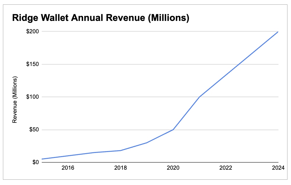 a growing line graph of Ridge Wallet's Annual Revenue in Millions from 2016-2024